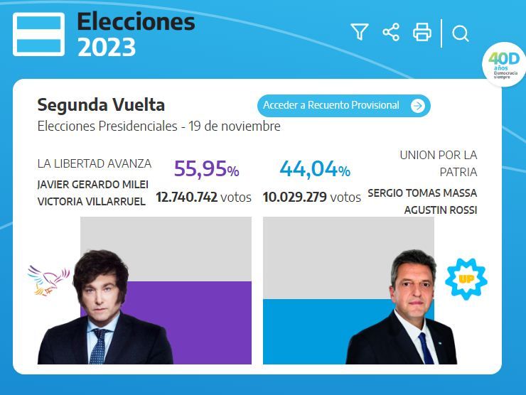milei es el nuevo presidente 10 puntos de ventaja sobre massa