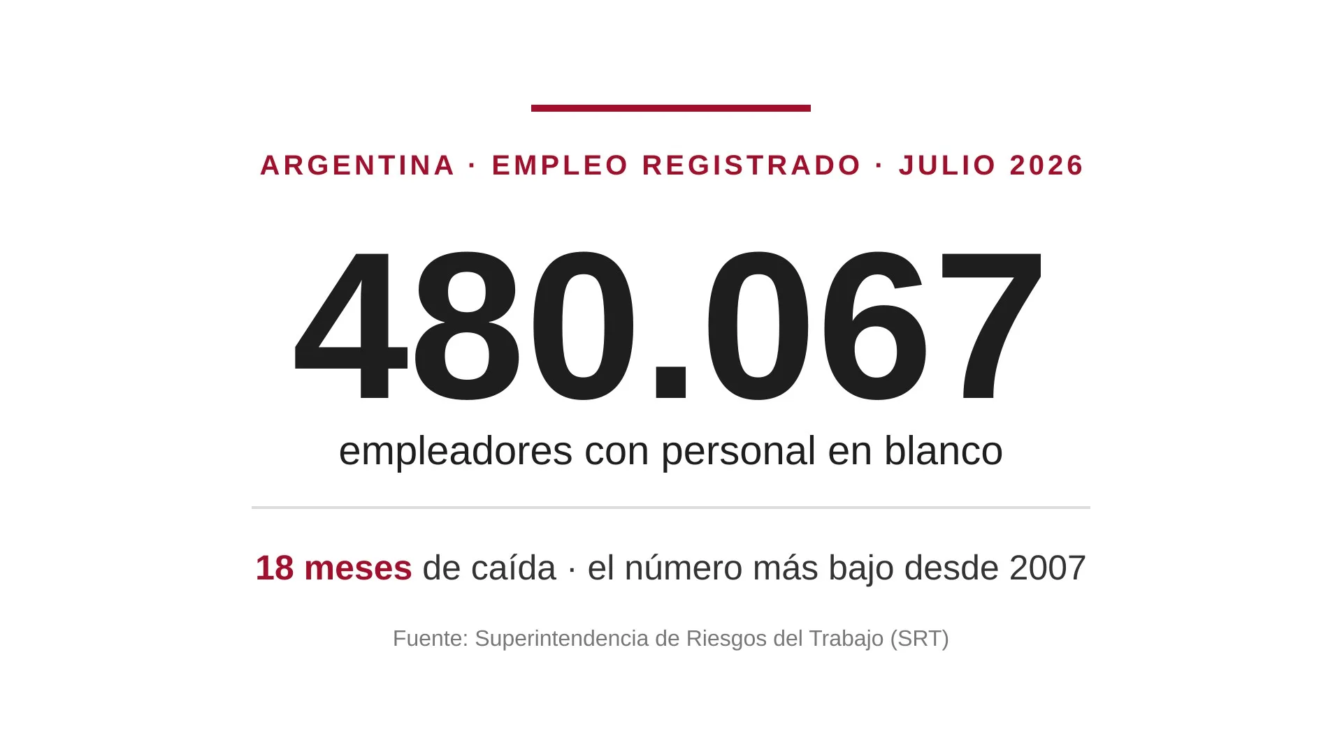 Placa: 480.067 empleadores con personal en blanco en julio de 2026, 18 meses de caída y el número más bajo desde 2007, según la SRT